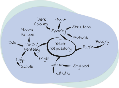 Resin Repository Mind Map